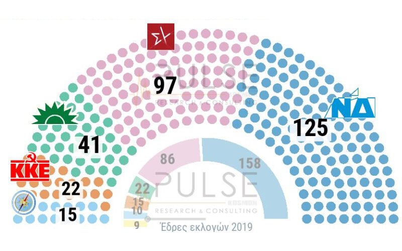 Ισχυρή αυτοδυναμία της ΝΔ με 43,9% και 160 έδρες στην εκτίμηση ψήφου